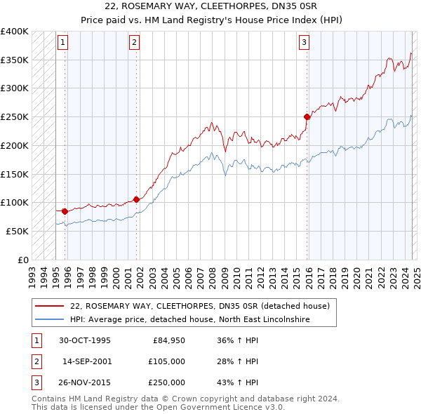 22, ROSEMARY WAY, CLEETHORPES, DN35 0SR: Price paid vs HM Land Registry's House Price Index