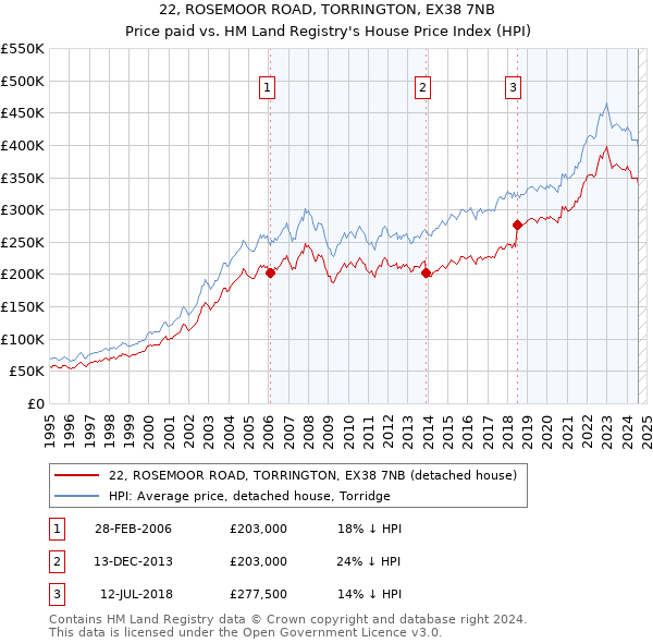 22, ROSEMOOR ROAD, TORRINGTON, EX38 7NB: Price paid vs HM Land Registry's House Price Index