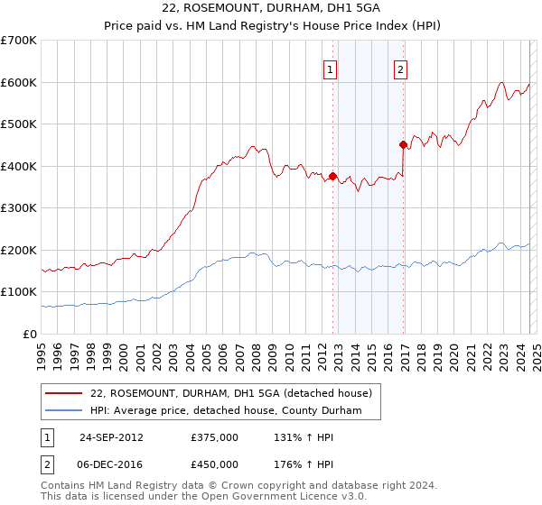 22, ROSEMOUNT, DURHAM, DH1 5GA: Price paid vs HM Land Registry's House Price Index