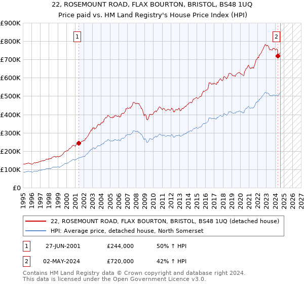 22, ROSEMOUNT ROAD, FLAX BOURTON, BRISTOL, BS48 1UQ: Price paid vs HM Land Registry's House Price Index