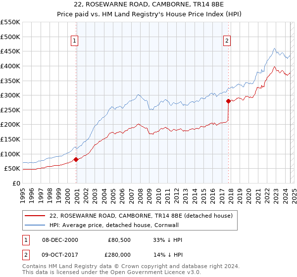 22, ROSEWARNE ROAD, CAMBORNE, TR14 8BE: Price paid vs HM Land Registry's House Price Index