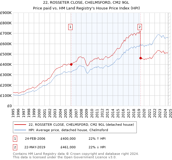 22, ROSSETER CLOSE, CHELMSFORD, CM2 9GL: Price paid vs HM Land Registry's House Price Index