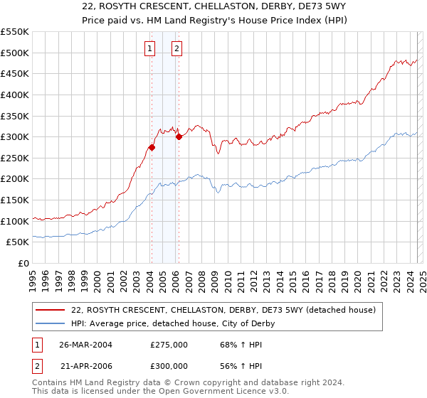 22, ROSYTH CRESCENT, CHELLASTON, DERBY, DE73 5WY: Price paid vs HM Land Registry's House Price Index