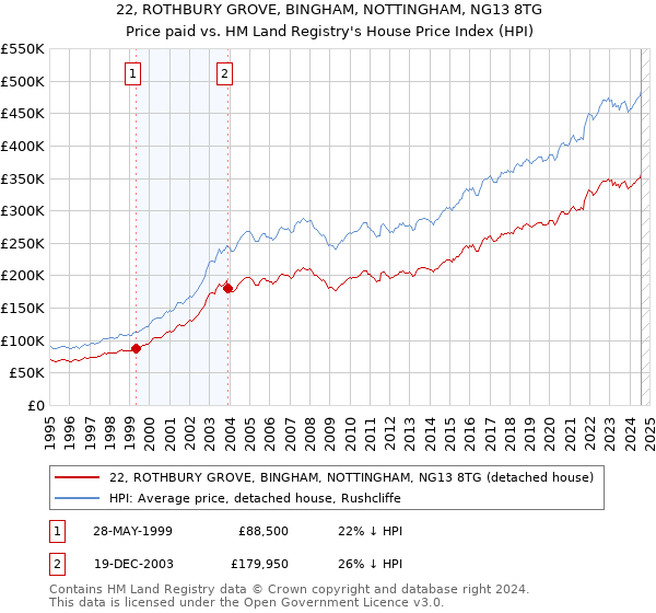 22, ROTHBURY GROVE, BINGHAM, NOTTINGHAM, NG13 8TG: Price paid vs HM Land Registry's House Price Index