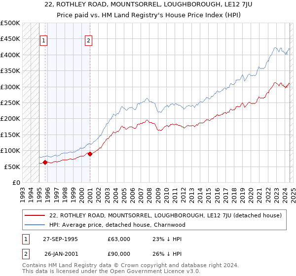 22, ROTHLEY ROAD, MOUNTSORREL, LOUGHBOROUGH, LE12 7JU: Price paid vs HM Land Registry's House Price Index