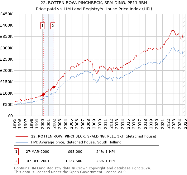 22, ROTTEN ROW, PINCHBECK, SPALDING, PE11 3RH: Price paid vs HM Land Registry's House Price Index