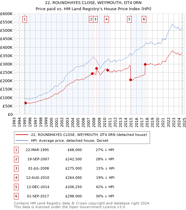 22, ROUNDHAYES CLOSE, WEYMOUTH, DT4 0RN: Price paid vs HM Land Registry's House Price Index