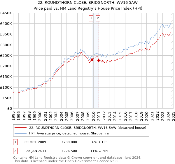 22, ROUNDTHORN CLOSE, BRIDGNORTH, WV16 5AW: Price paid vs HM Land Registry's House Price Index