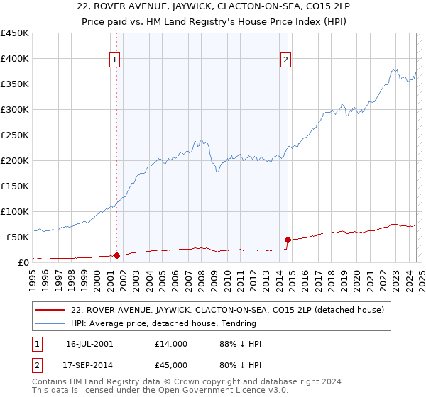 22, ROVER AVENUE, JAYWICK, CLACTON-ON-SEA, CO15 2LP: Price paid vs HM Land Registry's House Price Index