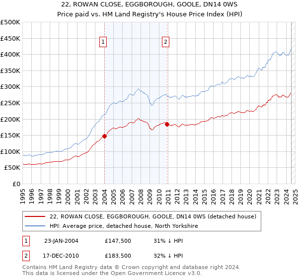 22, ROWAN CLOSE, EGGBOROUGH, GOOLE, DN14 0WS: Price paid vs HM Land Registry's House Price Index