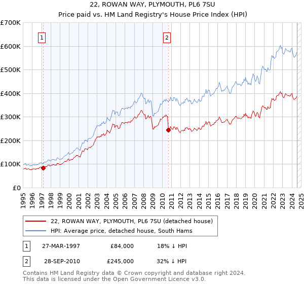 22, ROWAN WAY, PLYMOUTH, PL6 7SU: Price paid vs HM Land Registry's House Price Index