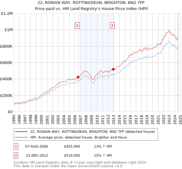 22, ROWAN WAY, ROTTINGDEAN, BRIGHTON, BN2 7FP: Price paid vs HM Land Registry's House Price Index