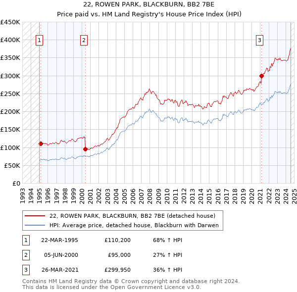 22, ROWEN PARK, BLACKBURN, BB2 7BE: Price paid vs HM Land Registry's House Price Index