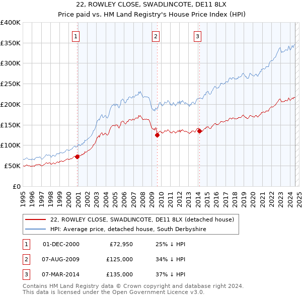 22, ROWLEY CLOSE, SWADLINCOTE, DE11 8LX: Price paid vs HM Land Registry's House Price Index