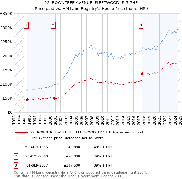 22, ROWNTREE AVENUE, FLEETWOOD, FY7 7HE: Price paid vs HM Land Registry's House Price Index