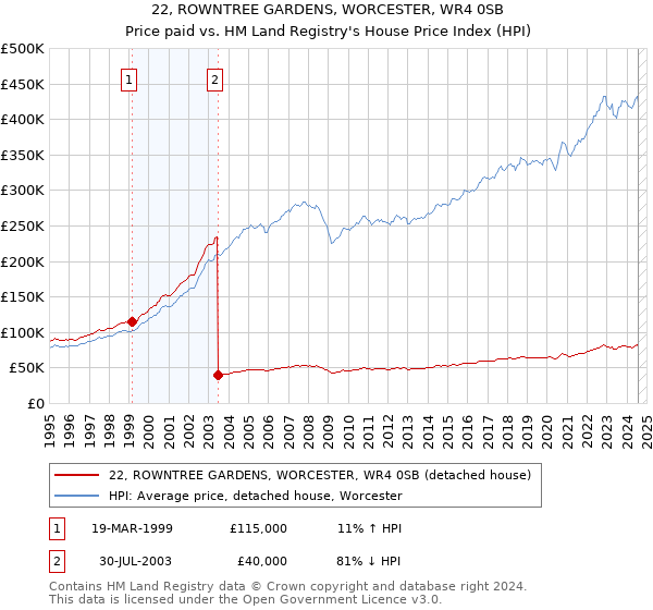 22, ROWNTREE GARDENS, WORCESTER, WR4 0SB: Price paid vs HM Land Registry's House Price Index