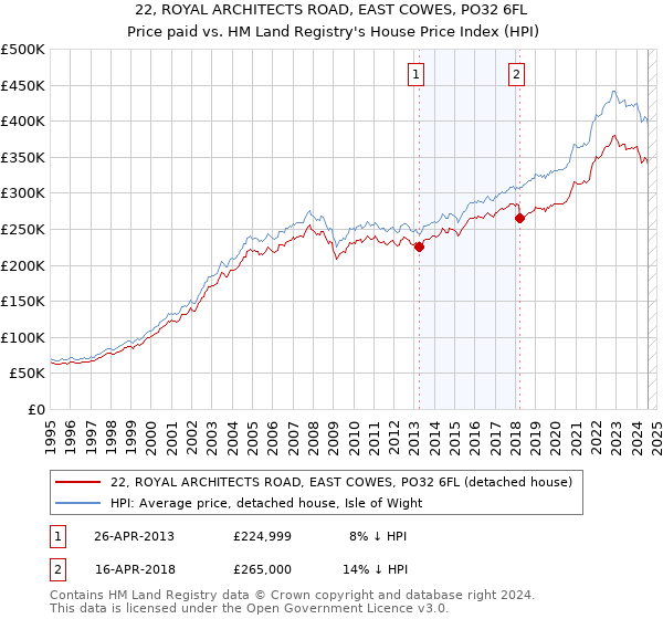 22, ROYAL ARCHITECTS ROAD, EAST COWES, PO32 6FL: Price paid vs HM Land Registry's House Price Index