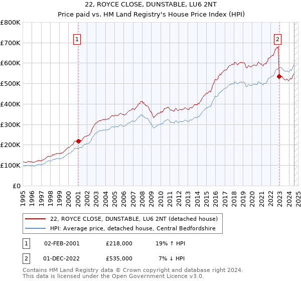 22, ROYCE CLOSE, DUNSTABLE, LU6 2NT: Price paid vs HM Land Registry's House Price Index