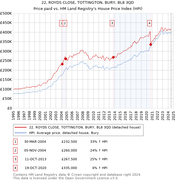 22, ROYDS CLOSE, TOTTINGTON, BURY, BL8 3QD: Price paid vs HM Land Registry's House Price Index