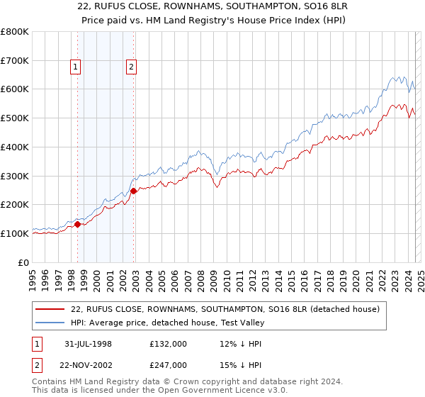 22, RUFUS CLOSE, ROWNHAMS, SOUTHAMPTON, SO16 8LR: Price paid vs HM Land Registry's House Price Index