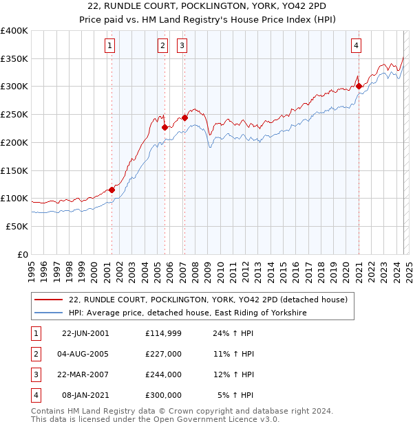 22, RUNDLE COURT, POCKLINGTON, YORK, YO42 2PD: Price paid vs HM Land Registry's House Price Index