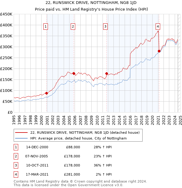 22, RUNSWICK DRIVE, NOTTINGHAM, NG8 1JD: Price paid vs HM Land Registry's House Price Index