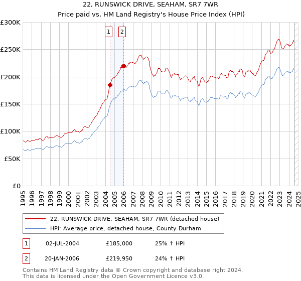 22, RUNSWICK DRIVE, SEAHAM, SR7 7WR: Price paid vs HM Land Registry's House Price Index