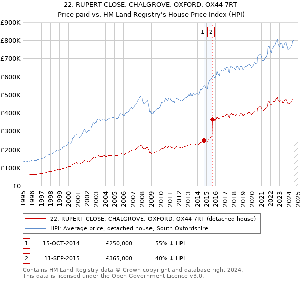 22, RUPERT CLOSE, CHALGROVE, OXFORD, OX44 7RT: Price paid vs HM Land Registry's House Price Index