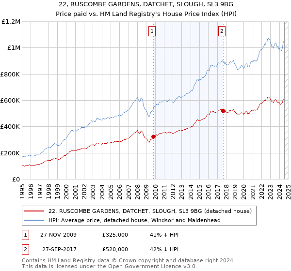 22, RUSCOMBE GARDENS, DATCHET, SLOUGH, SL3 9BG: Price paid vs HM Land Registry's House Price Index