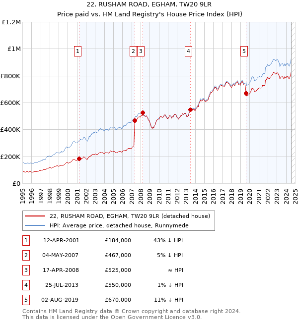 22, RUSHAM ROAD, EGHAM, TW20 9LR: Price paid vs HM Land Registry's House Price Index