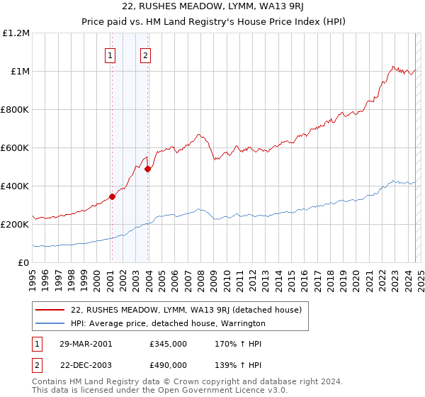 22, RUSHES MEADOW, LYMM, WA13 9RJ: Price paid vs HM Land Registry's House Price Index