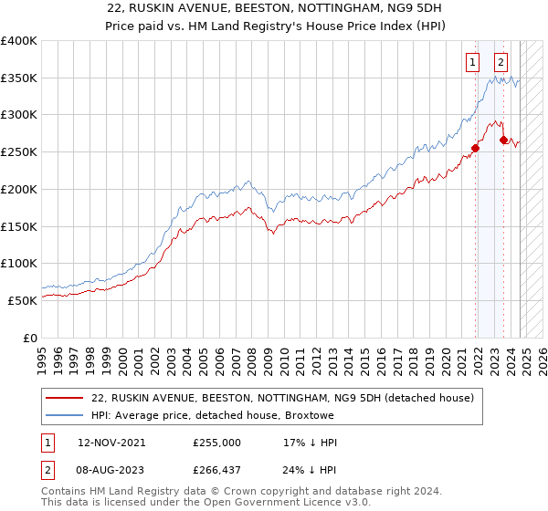 22, RUSKIN AVENUE, BEESTON, NOTTINGHAM, NG9 5DH: Price paid vs HM Land Registry's House Price Index