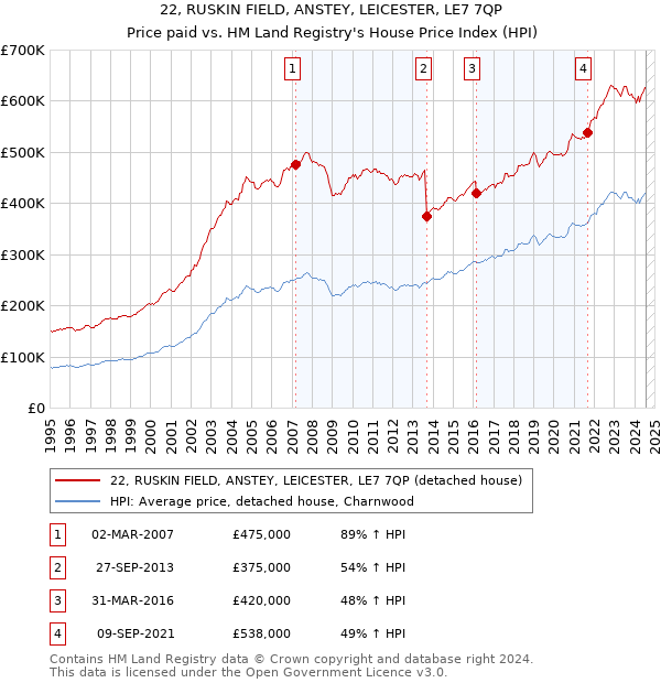 22, RUSKIN FIELD, ANSTEY, LEICESTER, LE7 7QP: Price paid vs HM Land Registry's House Price Index