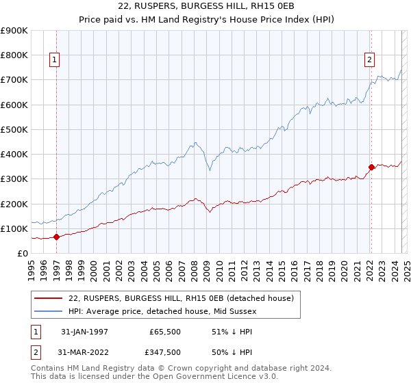 22, RUSPERS, BURGESS HILL, RH15 0EB: Price paid vs HM Land Registry's House Price Index