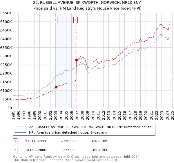 22, RUSSELL AVENUE, SPIXWORTH, NORWICH, NR10 3NY: Price paid vs HM Land Registry's House Price Index