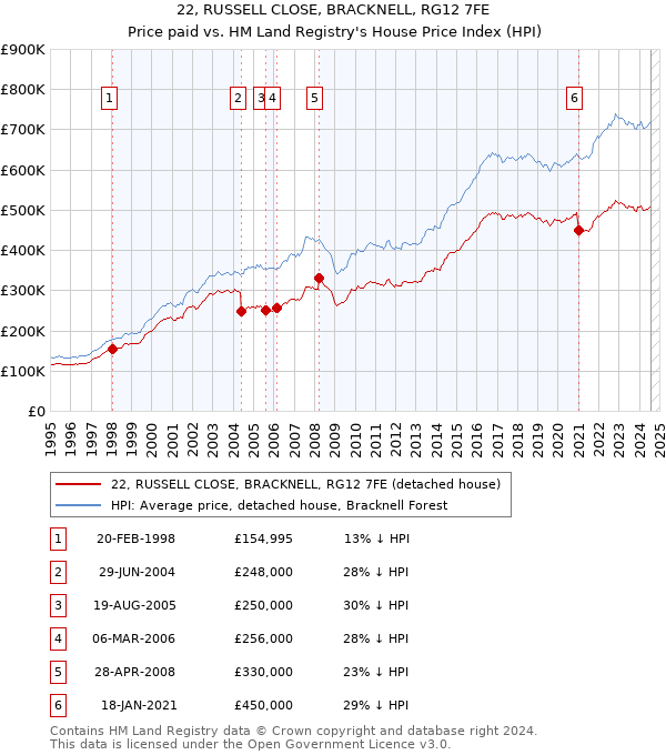 22, RUSSELL CLOSE, BRACKNELL, RG12 7FE: Price paid vs HM Land Registry's House Price Index