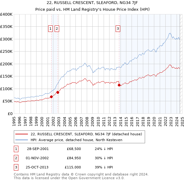 22, RUSSELL CRESCENT, SLEAFORD, NG34 7JF: Price paid vs HM Land Registry's House Price Index