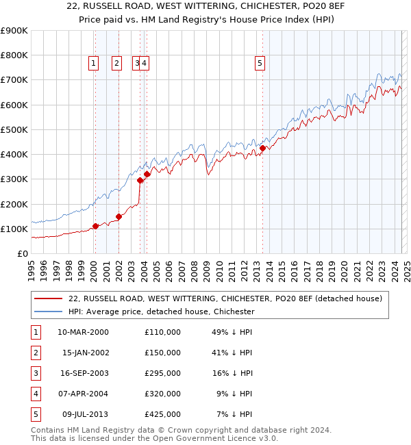 22, RUSSELL ROAD, WEST WITTERING, CHICHESTER, PO20 8EF: Price paid vs HM Land Registry's House Price Index