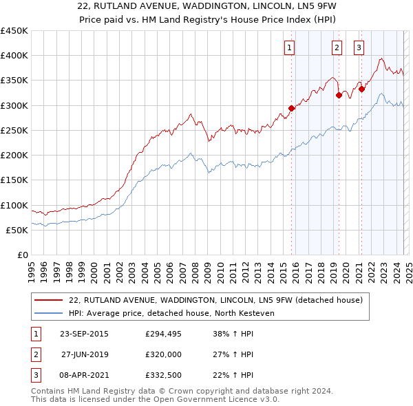 22, RUTLAND AVENUE, WADDINGTON, LINCOLN, LN5 9FW: Price paid vs HM Land Registry's House Price Index