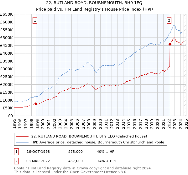 22, RUTLAND ROAD, BOURNEMOUTH, BH9 1EQ: Price paid vs HM Land Registry's House Price Index