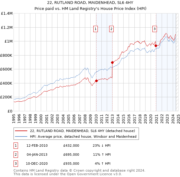 22, RUTLAND ROAD, MAIDENHEAD, SL6 4HY: Price paid vs HM Land Registry's House Price Index