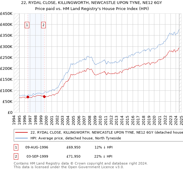 22, RYDAL CLOSE, KILLINGWORTH, NEWCASTLE UPON TYNE, NE12 6GY: Price paid vs HM Land Registry's House Price Index