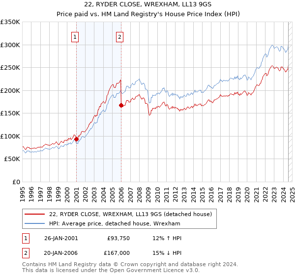 22, RYDER CLOSE, WREXHAM, LL13 9GS: Price paid vs HM Land Registry's House Price Index