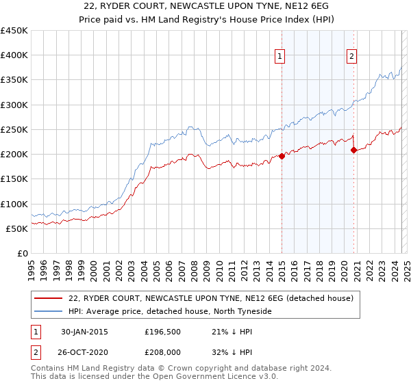 22, RYDER COURT, NEWCASTLE UPON TYNE, NE12 6EG: Price paid vs HM Land Registry's House Price Index