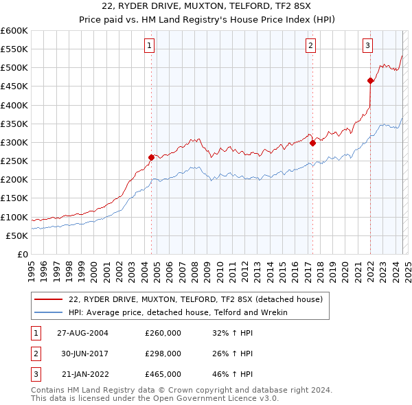 22, RYDER DRIVE, MUXTON, TELFORD, TF2 8SX: Price paid vs HM Land Registry's House Price Index