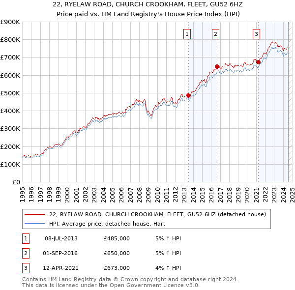 22, RYELAW ROAD, CHURCH CROOKHAM, FLEET, GU52 6HZ: Price paid vs HM Land Registry's House Price Index