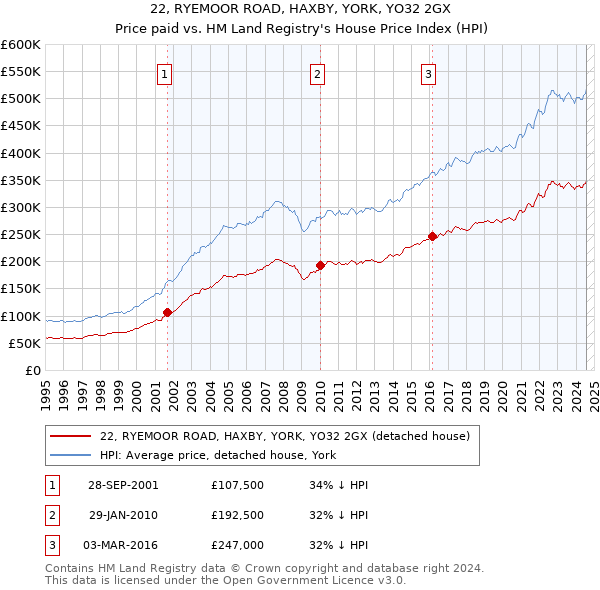 22, RYEMOOR ROAD, HAXBY, YORK, YO32 2GX: Price paid vs HM Land Registry's House Price Index