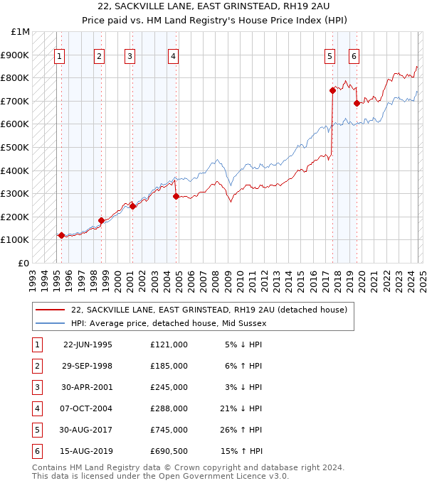 22, SACKVILLE LANE, EAST GRINSTEAD, RH19 2AU: Price paid vs HM Land Registry's House Price Index