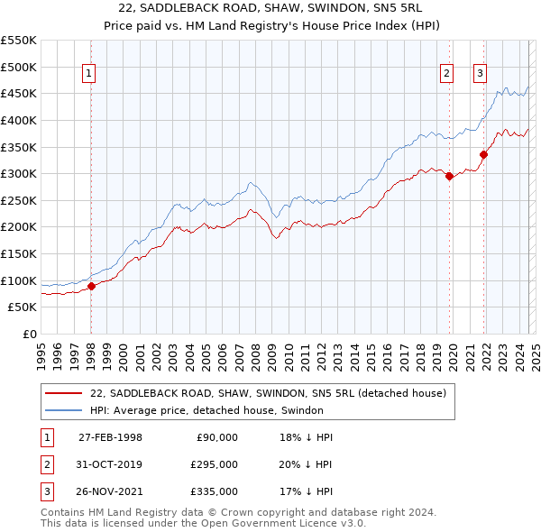 22, SADDLEBACK ROAD, SHAW, SWINDON, SN5 5RL: Price paid vs HM Land Registry's House Price Index