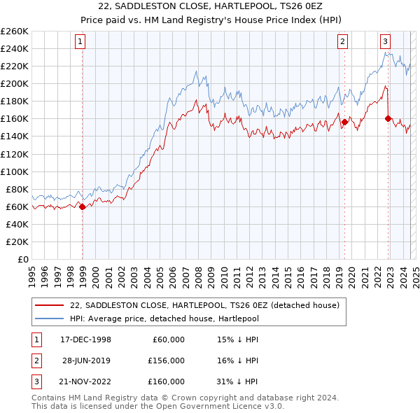 22, SADDLESTON CLOSE, HARTLEPOOL, TS26 0EZ: Price paid vs HM Land Registry's House Price Index